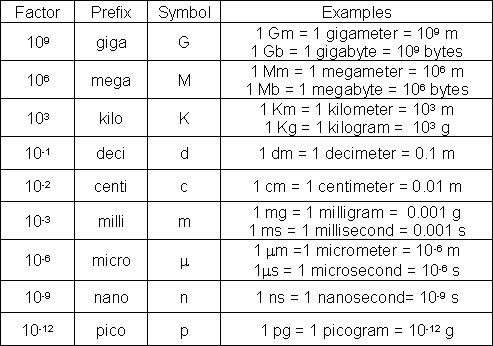 SI Measurement System Chart