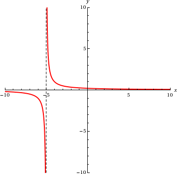 graph of y = 1/(x + 5) with vertical asymptote -5