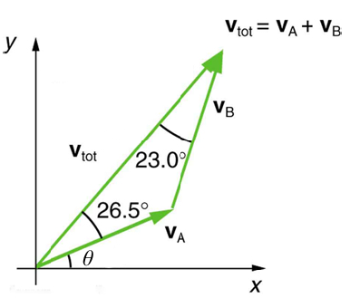 Solved: Find The Magnitudes Of Velocities VA And VB In The... | Chegg.com