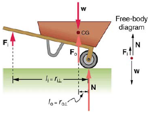 The figure below shows a wheelbarrow being lifted by | Chegg.com