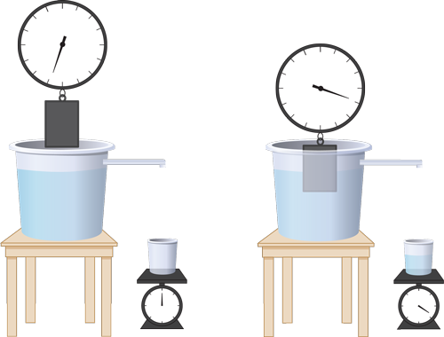 The first image has a mass suspended from a scale but above a bucket of water.  The bucket has a spout that empties above a smaller container that is sitting on another scale, which reads zero.  The second image has the mass partially immersed in the water.  Some water is now in the smaller container and this scale reads a value greater than zero.  The reading on the scale suspending the mass is smaller in the second image than in the first.
