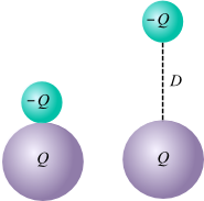 At one instant, a smaller negative charge is just touching a larger positive charge. At a later time, the negative charge has been moved a distance D away from the positive charge.