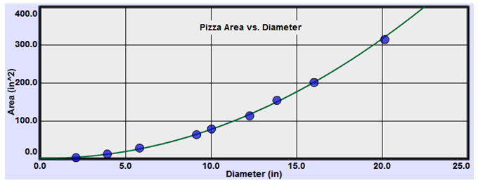 Linearizing data