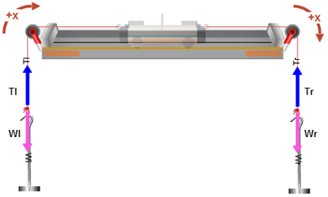 Track and pulley system with Z-mode cart in middle. Curved arrow on the left pointing right and curved arrow on right pointing down are both labeled +x. Arrow on left pointing up is labeled T l; arrow on left pointing down is labeled W l. Arrow on right ponting up is labeled T r; arrow on right pointing down is labeled W r.