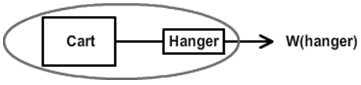 A drawing of a cart as a square connected to hanger, drawn as a rectangle, by a line, surrounded by an oval, with an arrow pointing to the right and labeled W (hangar).