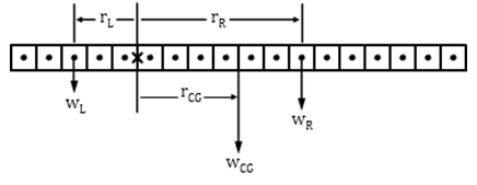 A diagram of a rod divided into 18 small, identical squares. The axis of rotation is shown between the fifth and sixth square. The third square is labeled W L and the distance from W L to the axis of rotation is labeled R L. The border between the ninth and tenth square is labeled W C G, and the distance from the axis of rotation to W C G is labeled R C G. The twelth square is labeled W R and the distance from the axis of rotation to W R is labeled r R.