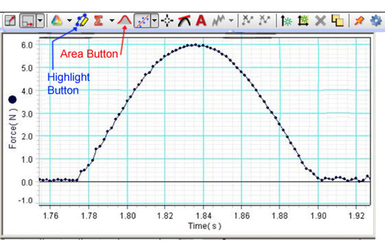 A graph of force (N) versus time (s) composed of many individual points connected by line segments.  The graph forms a relatively smooth curve that is approximately zero and nearly horizontal for a short time interval, increases to a maximum and decreases back down to approximately zero forming a parabolic arc in the middle of the graph, and remains approximately zero and nearly horizontal for the short remainder of the graph.  Near the top of the graph window is a toolbar with buttons.  Arrows are drawn pointing to the fourth button from the left labeling it Magnifying tool and pointing to the twelfth button from the left labeling it Summation button.