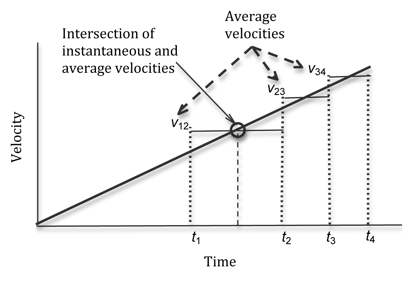 PhysicsLAB: Constant Velocity: Velocity-Time Graphs