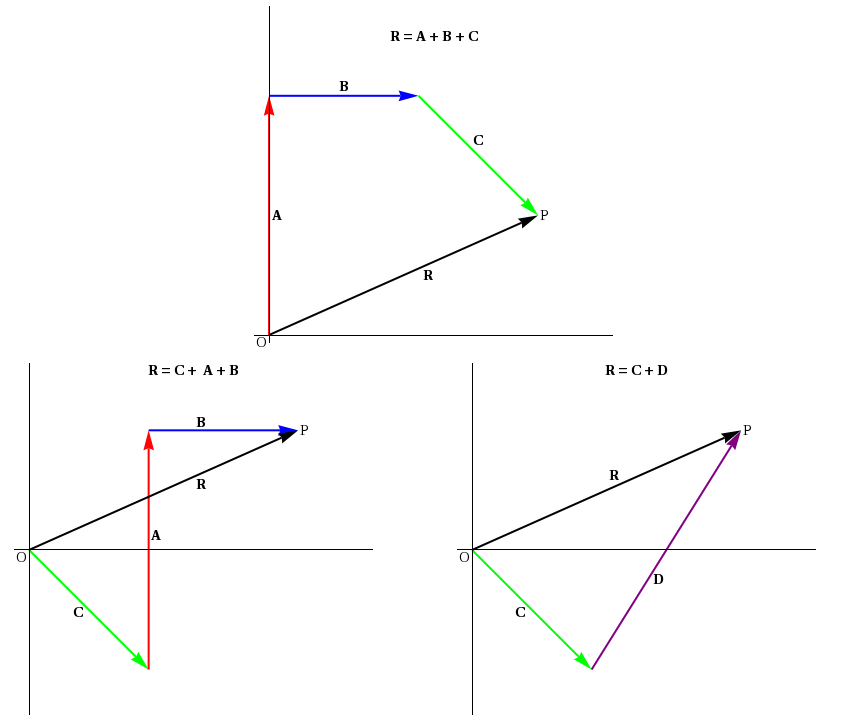 create a from vectors table r in Vector Addition