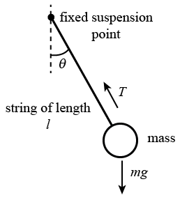 A fixed suspension point is located near the top a vertical dashed line.  Below and to the right of the fixed suspension point is a circle labeled mass.  The mass is connected to the fixed suspension point by a solid straight line labeled string of length l, making an angle theta with respect to the vertical dashed line.  An arrow labeled T shown next to the line representing the string points toward the suspension point in a direction parallel to the string.  An vertical arrow labeled mg beneath the mass points downward.