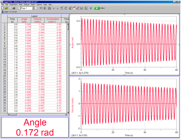 Logger Pro display showing a data table, an oscillating Angle vs. Time graph, and an oscillating Velocity vs. Time graph.  Both graphs show decreasing amplitude over time.