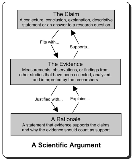 what is the role of research in presenting an argument