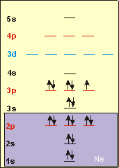 valence electron configuration of Cl