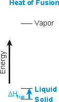 energy diagram: solid to liquid