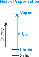 energy diagram: liquid to vapor