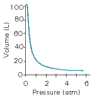 graph of volume versus pressure