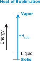 energy diagram: solid to vapor