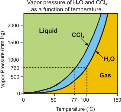 vapor pressure versus temperature