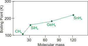 line graph boiling points versus molecular mass