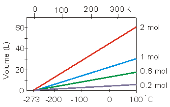 line graph volume vs. temperature for different number of moles of helium