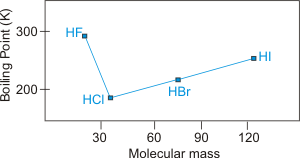 line graph boiling points versus molecular mass