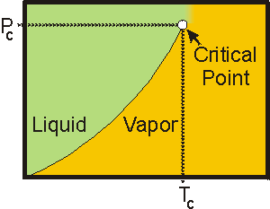 the critical temperature and critical pressure define the critical point