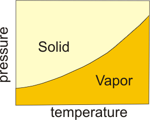 pressure versus temperature