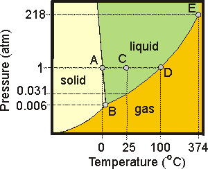 Chapter 7 – States of Matter and Changes in State