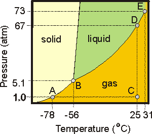 phase diagram of CO2