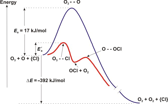 energy diagram of ozone