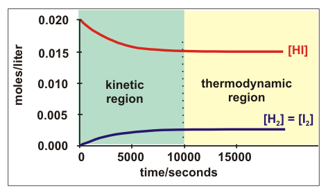 Graph of Concentration versus Time for the Formation of HI