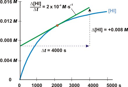 The slope of the tangent at 2130s is 2e-6 M/s