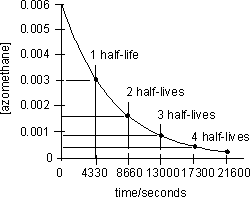 line graph [azomethane] versus time in seconds, denoting half-lives