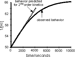 line graph for HI reaction