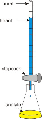 The analyte is in a flask and the titrant is in the buret.