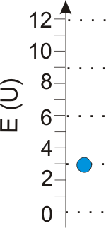 Energy levels are represented by lines and the energy of a molecule is indicated by the energy level line on which it is placed.