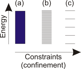 Density of States is Greater for Less Constrained Systems