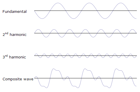 Sound Wavelength Frequency Chart