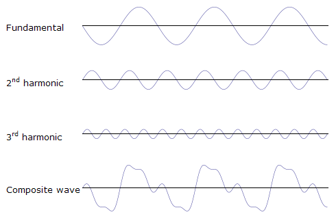 what frequency pitch looks like