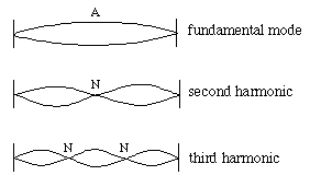 Frequency Analysis of Sound Waves