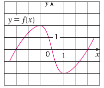 Solved: Use The Given Graph To Estimate The Value Of Each ... | Chegg.com