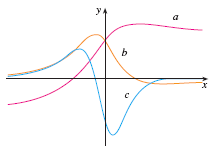 Solved The figure shows the graphs of f, f ', and f ''. | Chegg.com