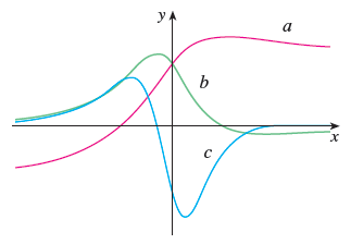 Solved: The Figure Shows The Graphs Off,f ', Andf ''. Iden... | Chegg.com