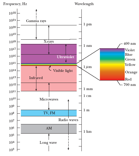 Solved: An Electromagnetic Wave With A Photon Energy Of 1.... | Chegg.com