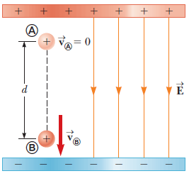 Solved: A Proton Is Released From Rest At Point In A Unifo 