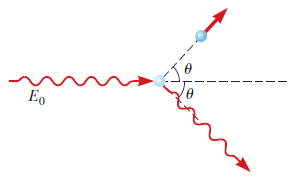 Solved A photon having energy 0.860 MeV is scattered by a | Chegg.com