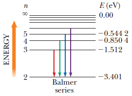 Solved: The Balmer Series For The Hydrogen Atom Correspond... | Chegg.com