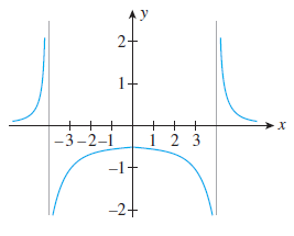 Solved: You Are Given The Graph Of A Function F. Determine... | Chegg.com