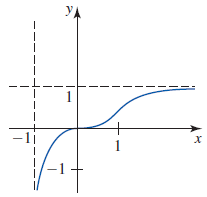 Solved You are given the graph of a function f defined on | Chegg.com