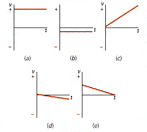 Solved: Which Graph (or Graphs), If Any, Of Vx Versus T In... | Chegg.com